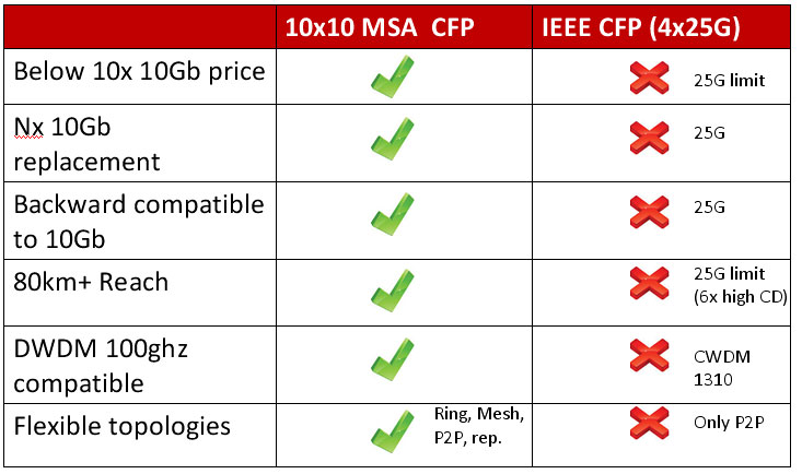 DWDM-CFP-10x10-advantages